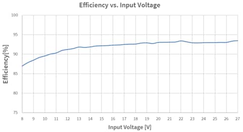 Graphique des performances - Infineon Technologies Carte d'évaluation mode de tension TLD5099EP_VB2G